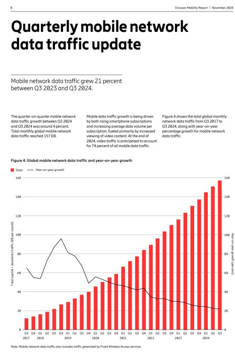 Diagram visar global mobil datatrafik och årlig tillväxt från 2017 till 2024, med ökad användning särskilt av videotjänster.