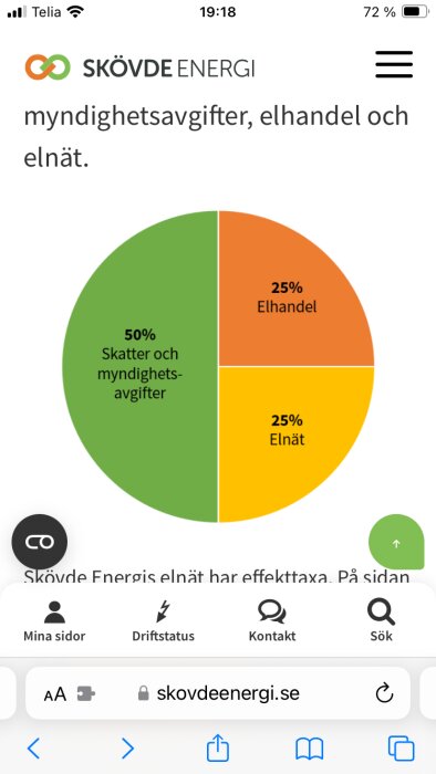 Cirkeldiagram över elavgifter i Skövde: 50% skatter, 25% elhandel, 25% elnät.