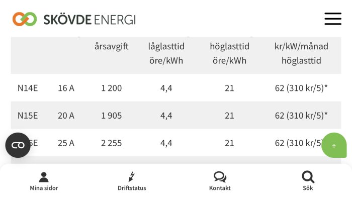 Tabell från Skövde Energi som visar åravgift, låg- och höglasttid, och kr/kW/månad höglast för olika elabonnemang (N14E, N15E, E6E).