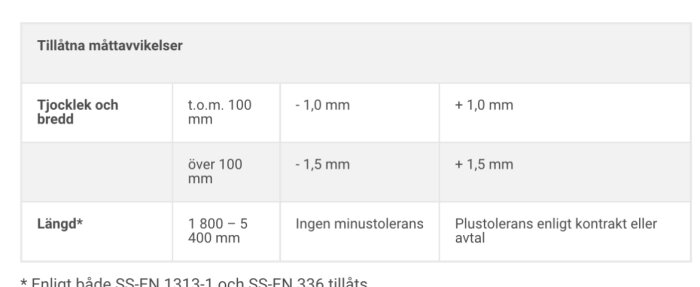 Tabell som visar tillåtna måttavvikelser för hyvlat virke, inklusive tjocklek, bredd och längd samt deras toleranser i millimeter.