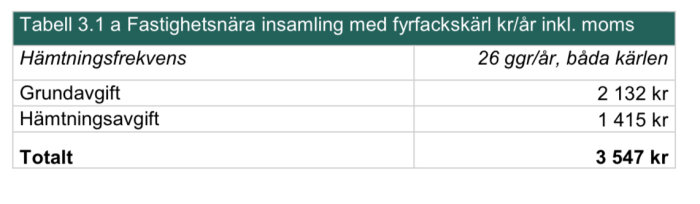 Tabell över insamlingskostnader för fyrfackskärl: grundavgift 2132 kr, hämtningsavgift 1415 kr. Totalt 3547 kr årligen för 26 hämtningar.