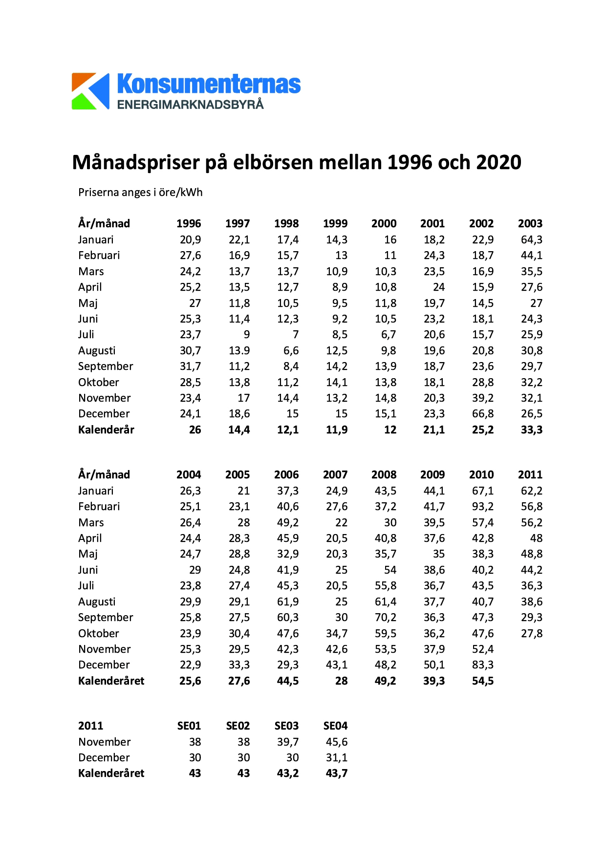 Tabell över månadsspecifika elpriser i öre/kWh från 1996 till 2011, visande prisökning efter avreglering av elmarknaden.