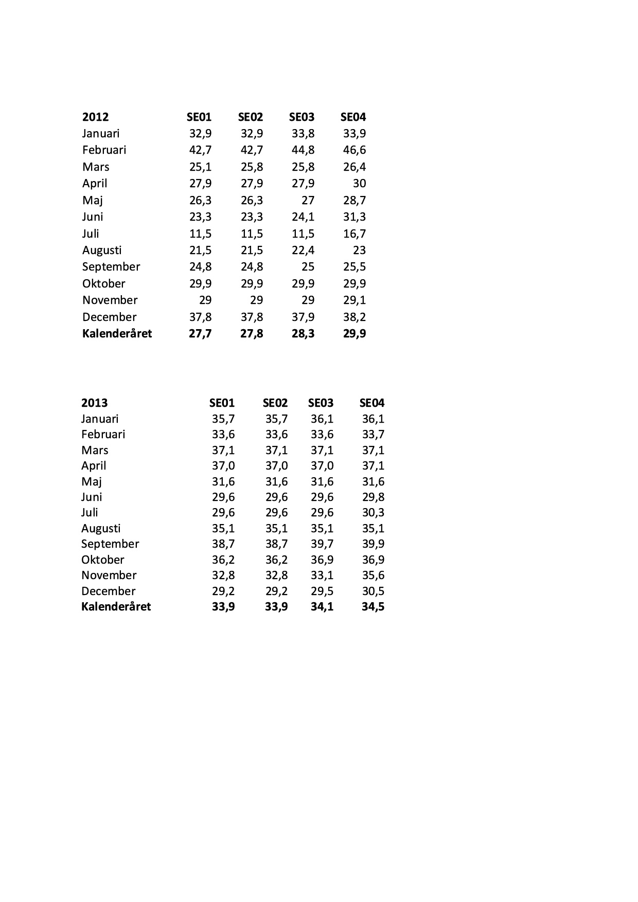 Ett diagram som visar elpriserna i Sverige per kvartal mellan 2012 och 2013, med priser märkta SE01 till SE04.