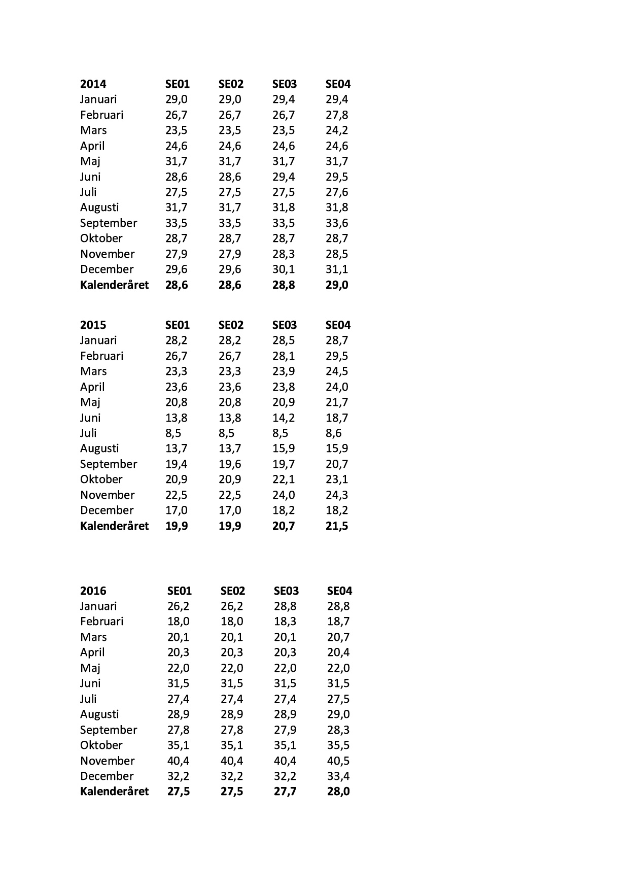 Tabell över elpriser i Sverige (SE01-SE04) för åren 2014-2016, med månatliga och årliga genomsnitt, visar prisökning från 2015 till 2016.