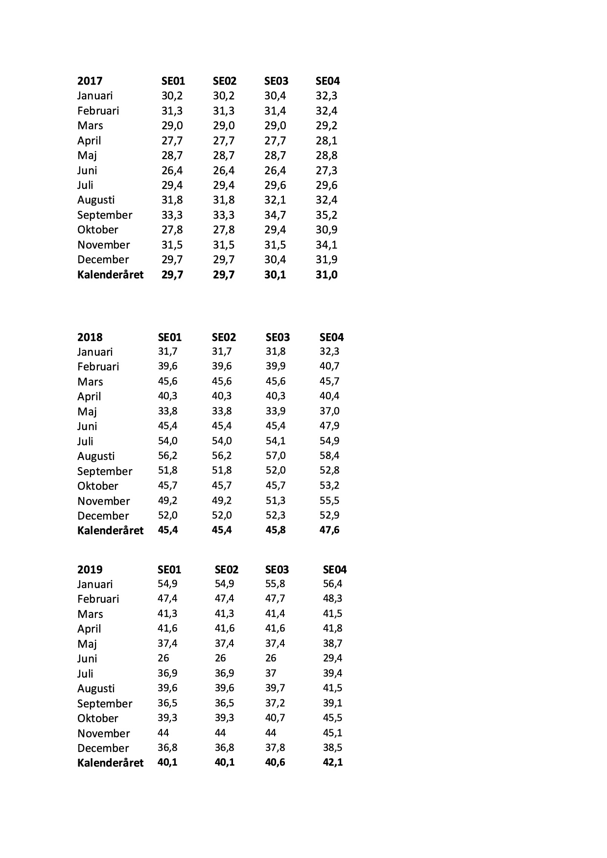 Diagram över elprisutveckling i Sverige, månadsvis från 2017 till 2019, visar variationer i olika elområden SE01 till SE04.