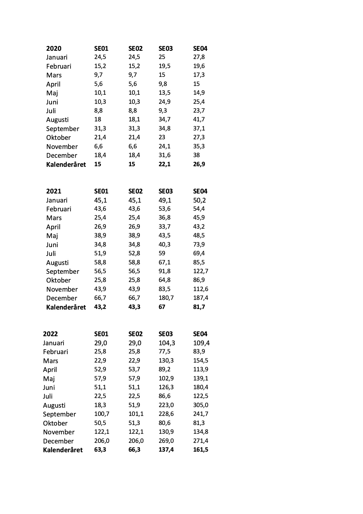 Tabell över elpriser i Sverige, kvartal 1-4, åren 2020-2022, månadsvis och helår. Visar stigande priser, särskilt mellan 2020 och 2022.