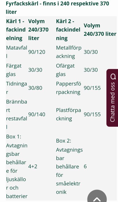 Tabell som visar volymer och sortering i fyrfackskärl för avfall i Mölndal, inklusive matavfall, glas, metall, papper och plast.