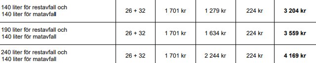 Tabell över olika avfallsabonnemang med priser för restavfall och matavfall mellan 3 204 kr och 4 169 kr.