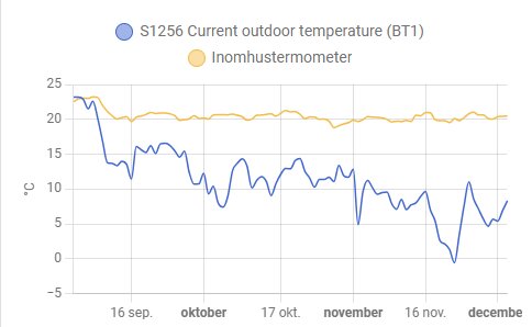 Graf som visar utomhustemperatur (blå linje) och inomhustemperatur (gul linje) från september till december.