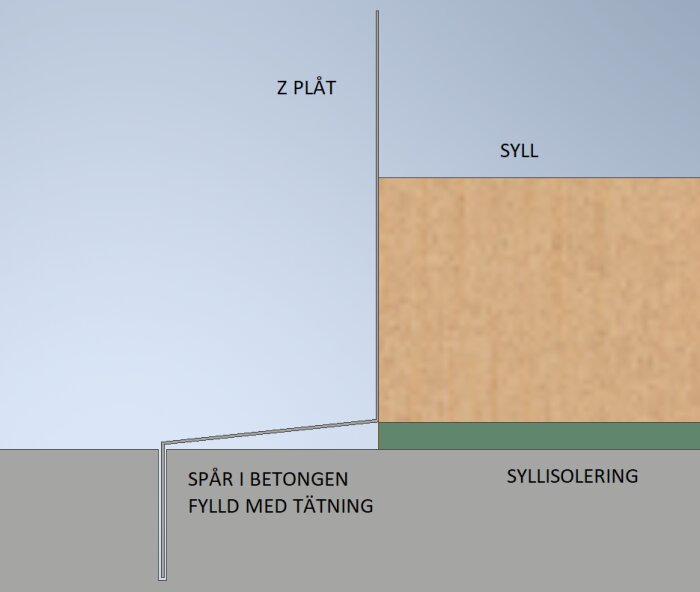 Diagram över syllisolering med z-plåt, betongspår fyllt med tätning, och märkning av syll.