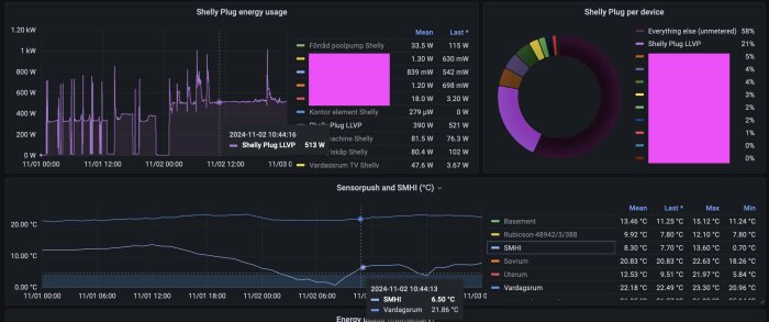 Graf över strömförbrukning och temperaturdata för en värmepump, visat i Grafana. Diagrammet inkluderar Shelly Plug-användning och Sensorpush-data.