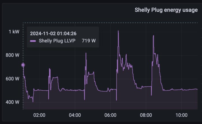 Graf som visar Shelly Plug energiförbrukning i watt över tid, med toppar som indikerar avfrostningscykler för värmepumpen.