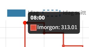 Graf som visar energiprisprognos för imorgon kl 08:00 med värdet 313.01.