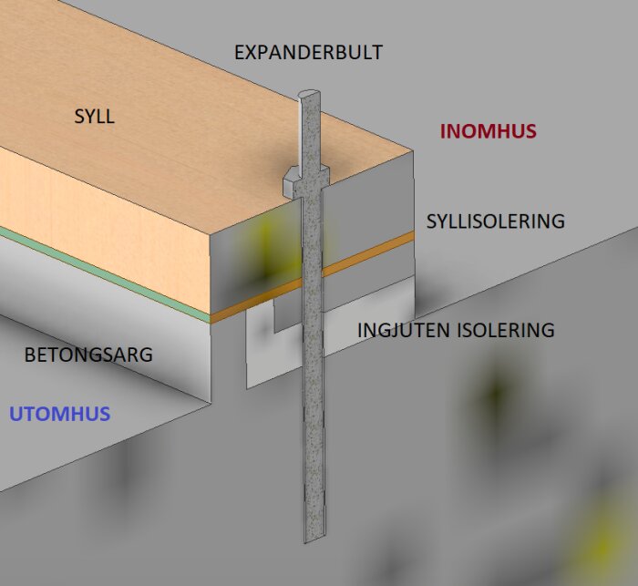 Diagram som visar konstruktion med expanderbult, syll, betong och isolering för inomhus och utomhus, relaterat till byggprojekt.