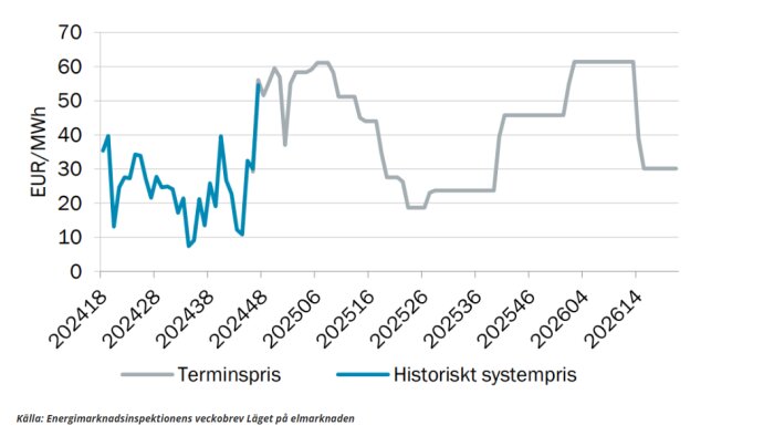 Diagram över terminspris och historiskt systempris för el, 2024-2026. Visa variationer i EUR/MWh över tid. Källa: Energimarknadsinspektionen.