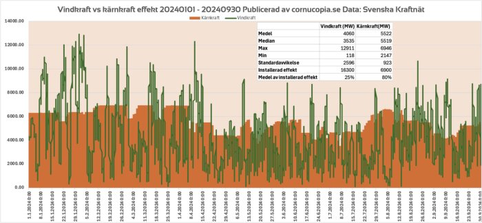 Graf över vindkraft och kärnkrafts effekt 20240101-20240930, medelvärden och installerad effekt; vindkraft i grönt, kärnkraft i brunt.