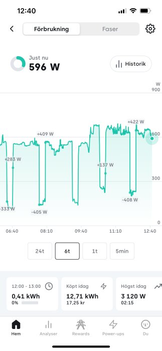Diagram som visar timmerförbrukning av el, med toppar upp till 596 W och dalar ner till 283 W över en period av 6 timmar.