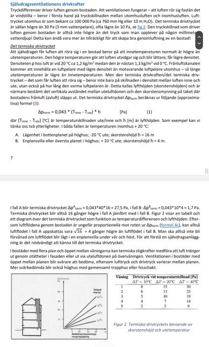 Diagram och illustration av termiska drivtryck för ventilation beroende på skorstenshöjd och temperaturskillnad, med grafer och formler.