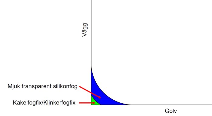 Diagram över hörn av vägg och golv med mjuk silikonfog i blått ovanpå kakelfog/klinkerfog i grönt, markerad med pilar.