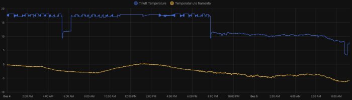 Graf visar variationer i tilluftstemperatur (blå linje) och utetemperatur (gul linje) under 4-5 december, med märkbara temperaturfall.