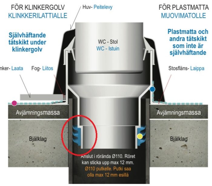 Illustration av WC-installation med fokus på rödmarkerad tätningsring vid avloppsrörsanslutning under golv, med markeringar och text på finska och svenska.