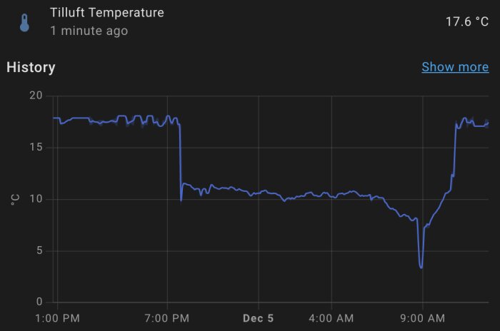 Graf över tilluftstemperatur som sjunker kraftigt vid 7 PM den 4 december och återhämtar sig omkring 9 AM den 5 december.