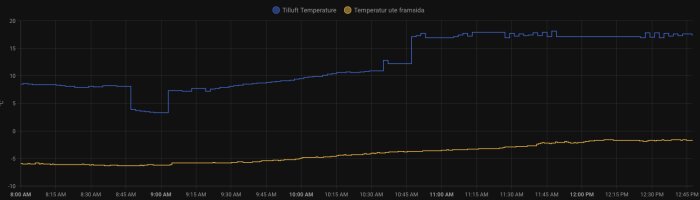 Graf som visar temperaturförändringar över tid; blå linje för tilluftstemperatur, gul linje för utetemperatur mellan 8:00 och 12:45.