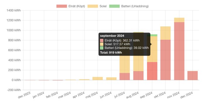 Graf över energi i kWh för 2024: inköpt el (röd), solenergi (gul), batteriurladdning (grön) med detaljuppgifter för september.