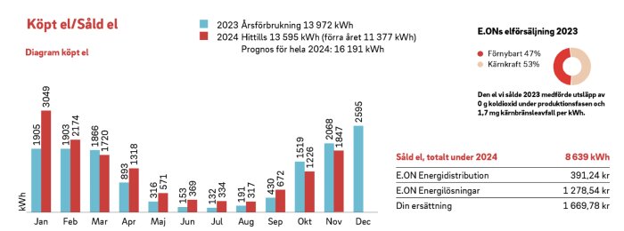 Diagram som visar köpt och såld el per månad under 2023 och 2024, samt procentuell fördelning av el från förnybart och kärnkraft i E.ONs elförsäljning 2023.