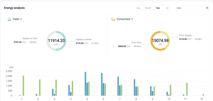 Energianalys av solcellsproduktion och konsumtion 2024, visar totalt yield på 11914,20 kWh och konsumtion på 15074,98 kWh, med detaljerad graf.
