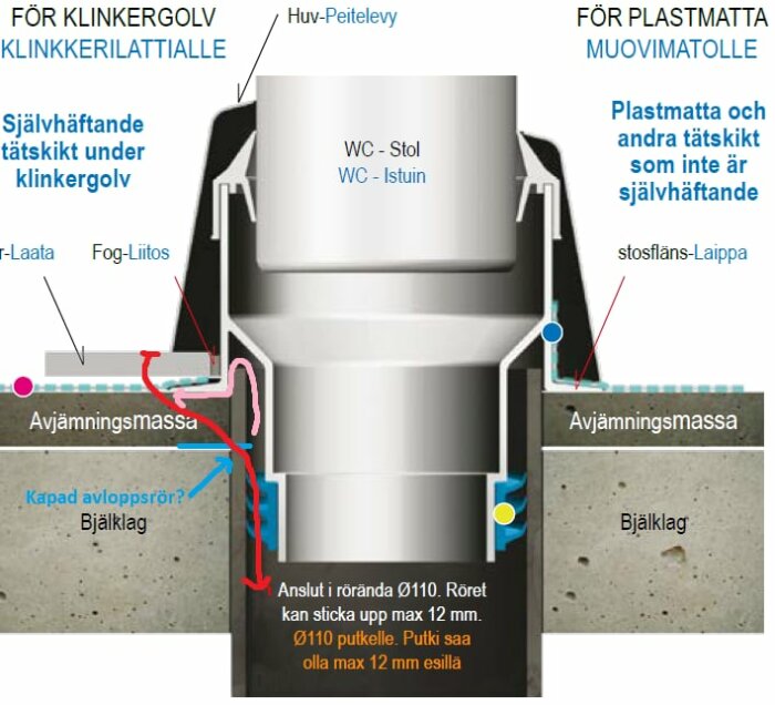 Illustration av ett avloppssystems tvärsnitt med streck i olika färger som visar luft- och vattensflöden, samt möjliga problemområden.