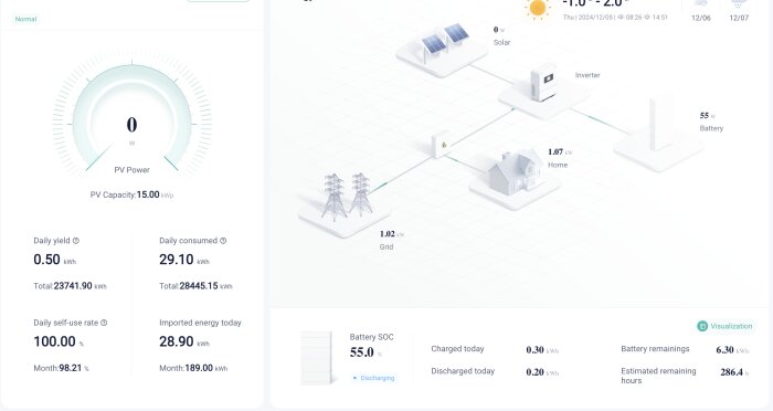 Diagram som visar energiflöde mellan solpaneler, batteri, nät och hus, med information om effekt och förbrukning.