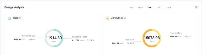 Diagram över energianalys; produktion 11914,30 kWh, förbrukning 15078,98 kWh. System till nät 5797,30 kWh, system till hem 6117,00 kWh.