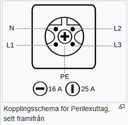 Kopplingsschema för Perilexuttag, med N, L1, L2, L3 och PE markerade samt märkningar för 16 A och 25 A strömstyrkor.