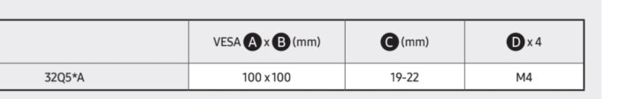 Tabell som visar VESA-måtten 100x100 mm, djup 19-22 mm och skruvstorlek M4 för modell 32Q5*A.