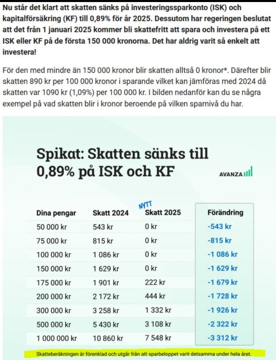 Tabell som visar skatteändringar för investeringar 2024 och 2025 enligt Avanza; skatten sänks till 0,89% med exempel på belopp och förändringar.