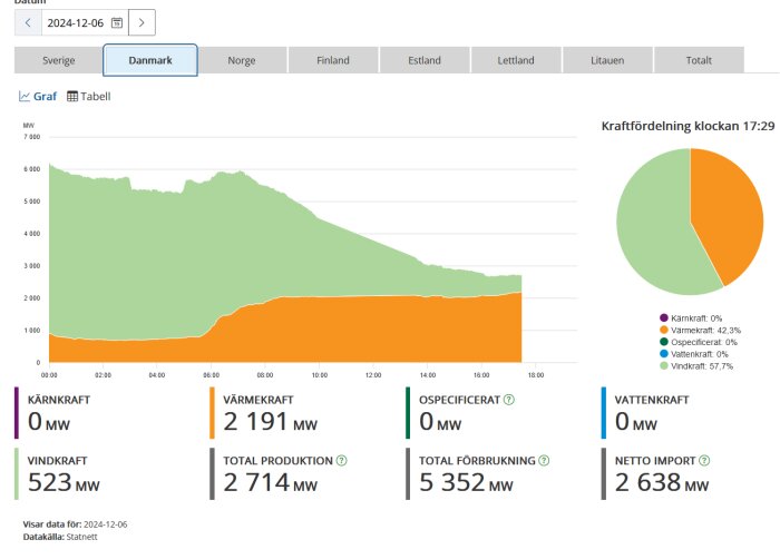 Energidiagram för Danmark 2024-12-06 med värmekraft, vindkraft och nettot import, total produktion 2714 MW, total förbrukning 5352 MW.