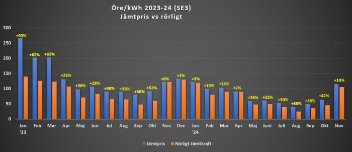 Stapeldiagram över jämförelse mellan Jämtpriset och rörligt elpris i öre/kWh från januari 2023 till november 2024, med procentuell förändring.