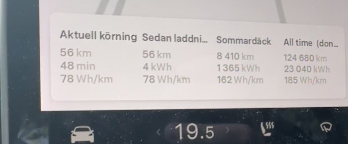 Bild av en bils skärm som visar körstatistik: aktuell körning 56 km, 78 Wh/km; sommardäck 8,410 km, 162 Wh/km; totalt 124,680 km, 185 Wh/km.