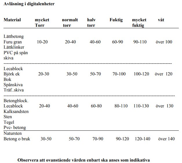 Tabell visar avläsningsvärden i digitalenheter för olika material som lättbetong, leca och natursten, från mycket torrt till vått.