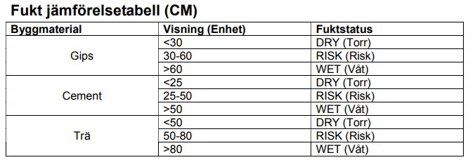 Jämförelsetabell över fuktstatus för byggmaterial: gips, cement, trä. Anger fuktstatuser (torr, risk, våt) vid olika mätvärden i enheter CM.