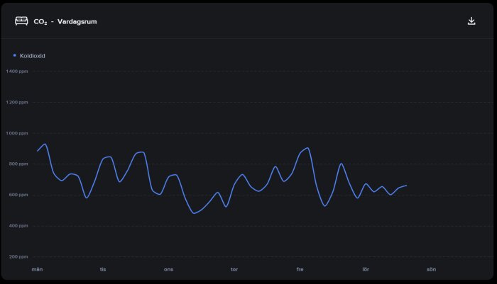 Graf över koldioxidhalt i vardagsrummet under veckan, från en hög nivå på måndag till lägre och stabilare värde på söndag.