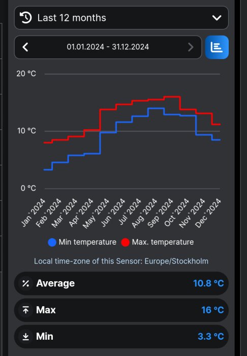 Graf över temperaturvariationer i ett garage under 2024, visar min (blå) och max (röd) temperaturer per månad i Göteborg, med genomsnitt 10.8°C.