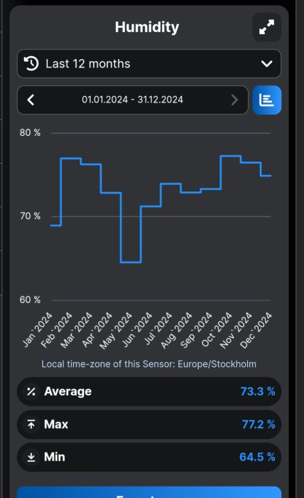 Diagram som visar fuktighetsnivåer 2024 med genomsnittlig, maximal och minimal fuktighet markerade i procent.
