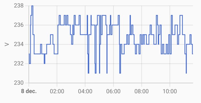 Linjegraf visar spänningsvariation i volt mellan 230 och 238 från midnatt till 11.00 den 8 december.