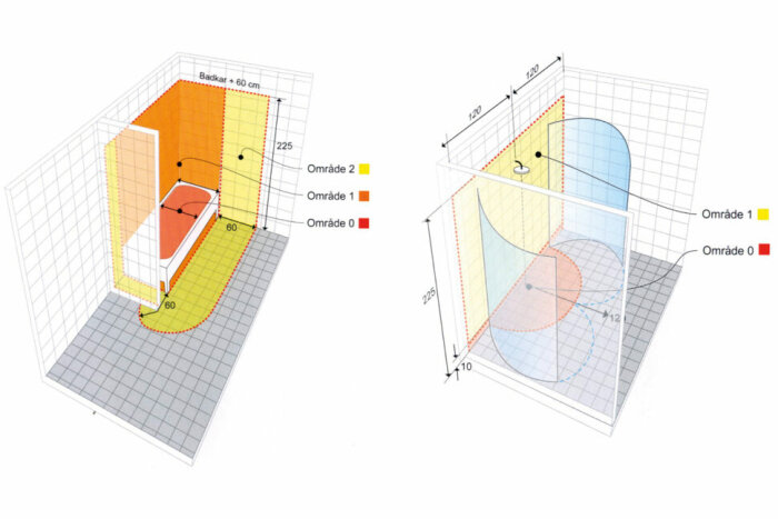 Schematisk illustration av badrumszoner kring badkar och dusch, visar omgivande områden 0, 1 och 2 i olika färger för elinstallationer.