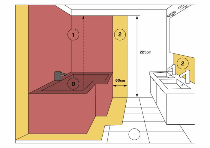 Illustration av badkar med zonindelning för elinstallationer: zon 0, zon 1, och zon 2. Röd färg visar zon 1 runt badkaret, gul visar zon 2.