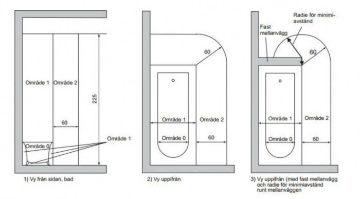 Ritning av badrum som visar områdesindelning kring badkar, med zon 0, zon 1 och zon 2 för elinstallation enligt säkerhetsregler.