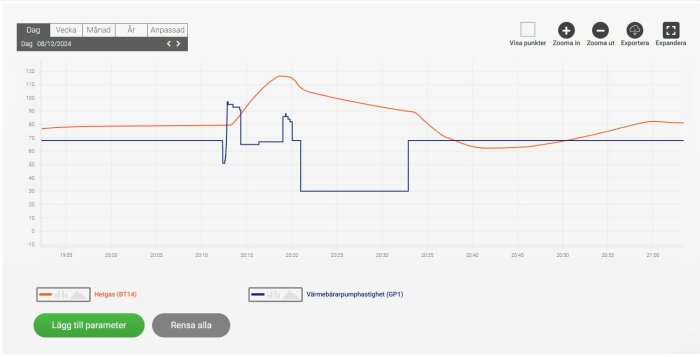 Graf över hetgastemperatur och värmebärarpumphastighet. Hetgaslinjen stiger och sjunker, medan pumpens hastighet varierar från 30% till 90%.