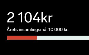 Indikator visar insamlat belopp av 2 104 kr mot målet 10 000 kr, med delvist fylld stapel på mörk bakgrund.